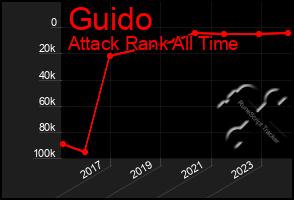 Total Graph of Guido