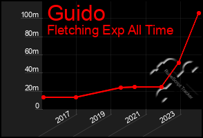 Total Graph of Guido