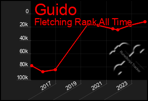 Total Graph of Guido