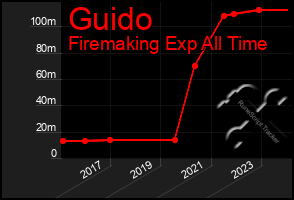 Total Graph of Guido