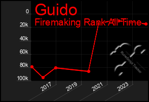 Total Graph of Guido