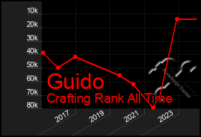 Total Graph of Guido