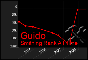 Total Graph of Guido