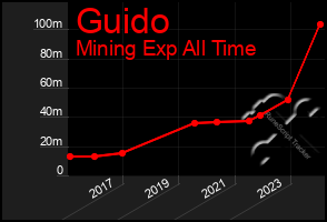 Total Graph of Guido