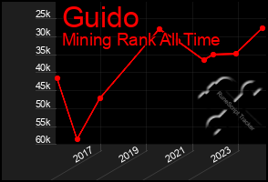 Total Graph of Guido