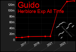 Total Graph of Guido