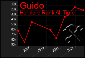 Total Graph of Guido