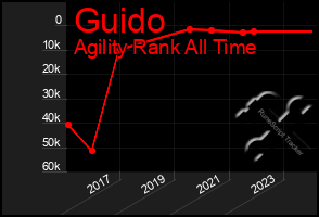 Total Graph of Guido