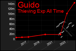 Total Graph of Guido