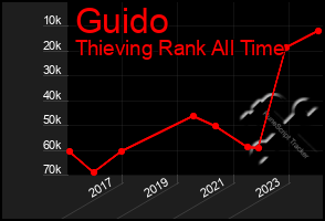 Total Graph of Guido