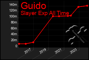 Total Graph of Guido