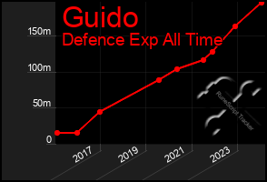 Total Graph of Guido