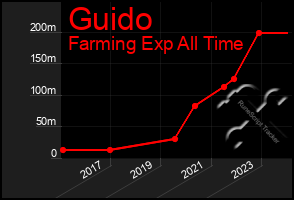 Total Graph of Guido