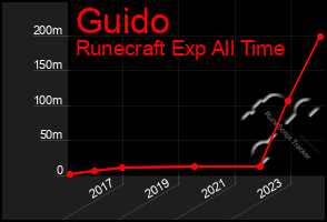 Total Graph of Guido