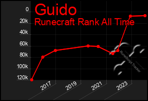 Total Graph of Guido