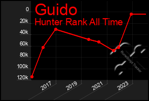 Total Graph of Guido