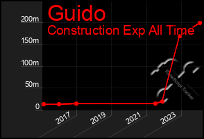 Total Graph of Guido