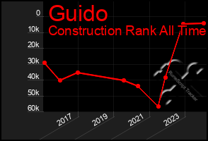 Total Graph of Guido