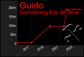 Total Graph of Guido