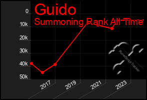 Total Graph of Guido