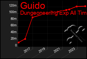 Total Graph of Guido