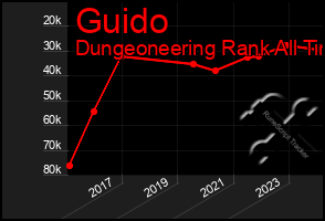 Total Graph of Guido