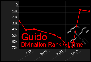 Total Graph of Guido