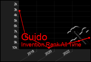 Total Graph of Guido