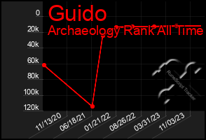 Total Graph of Guido