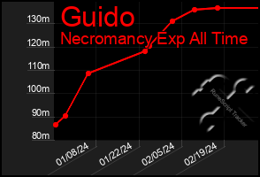 Total Graph of Guido