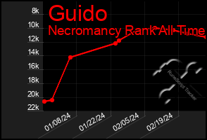 Total Graph of Guido