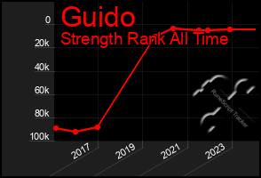 Total Graph of Guido