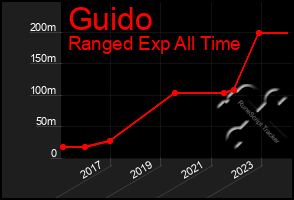 Total Graph of Guido