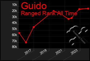 Total Graph of Guido