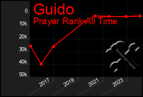 Total Graph of Guido