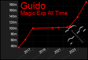 Total Graph of Guido