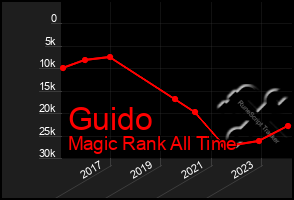 Total Graph of Guido