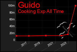 Total Graph of Guido