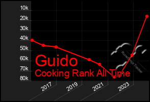 Total Graph of Guido