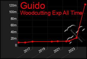 Total Graph of Guido