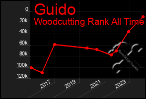 Total Graph of Guido