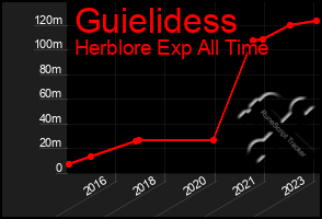 Total Graph of Guielidess