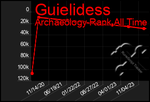 Total Graph of Guielidess