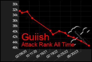 Total Graph of Guiish