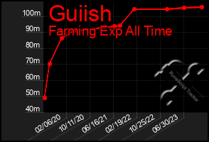 Total Graph of Guiish