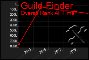 Total Graph of Guild Finder