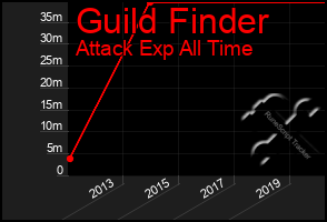 Total Graph of Guild Finder