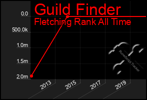 Total Graph of Guild Finder