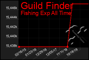 Total Graph of Guild Finder