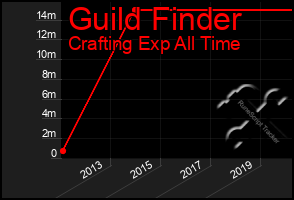 Total Graph of Guild Finder